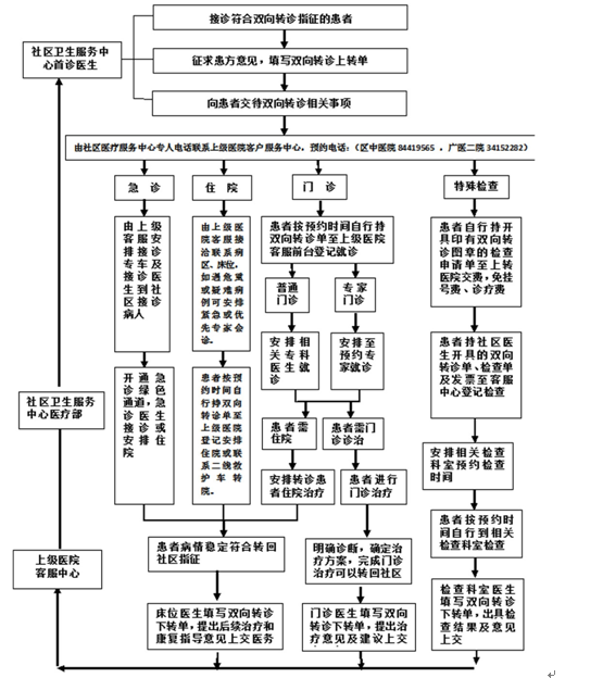 醫聯體運營解決方案